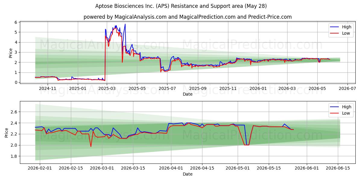  Aptose Biosciences Inc. (APS) Support and Resistance area (27 May) 