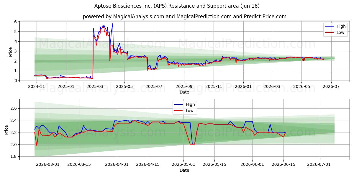  Aptose Biosciences Inc. (APS) Support and Resistance area (17 Jun) 