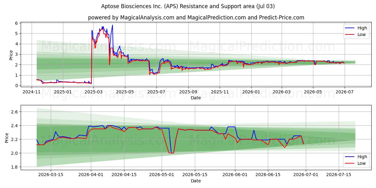  Aptose Biosciences Inc. (APS) Support and Resistance area (02 Jul) 