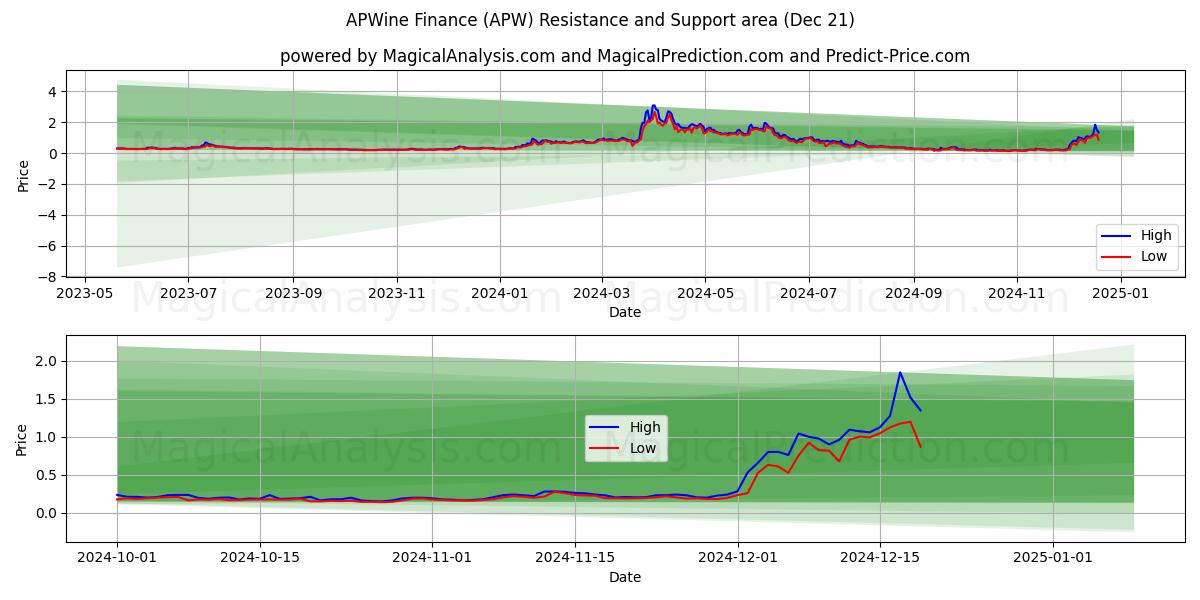  APVino Finanzas (APW) Support and Resistance area (21 Dec) 