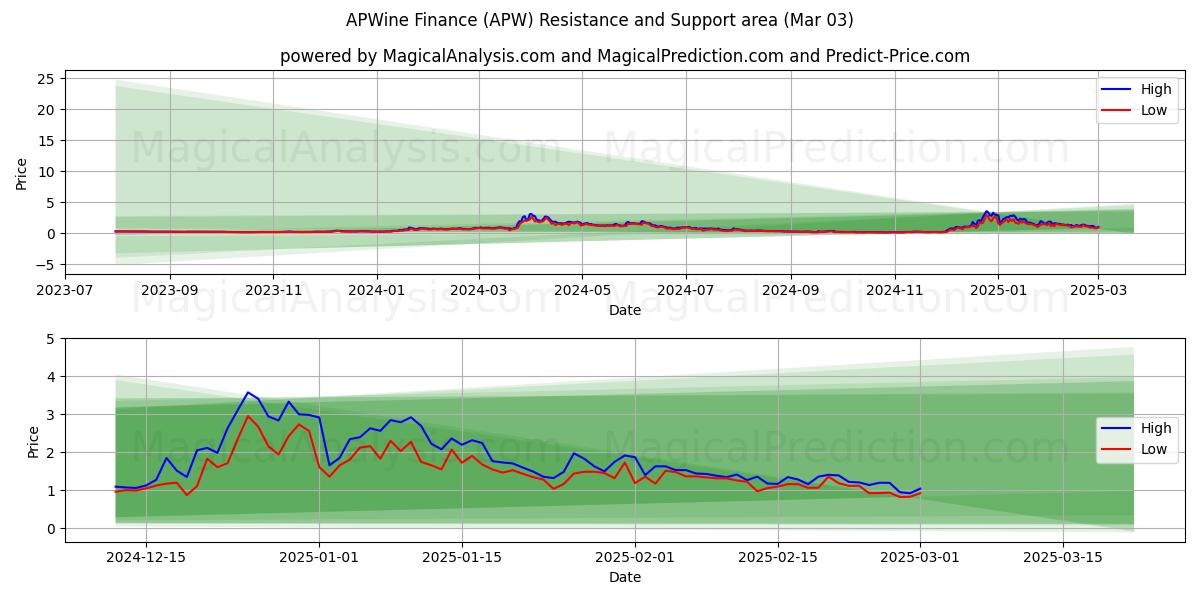  APWine Financiën (APW) Support and Resistance area (03 Mar) 