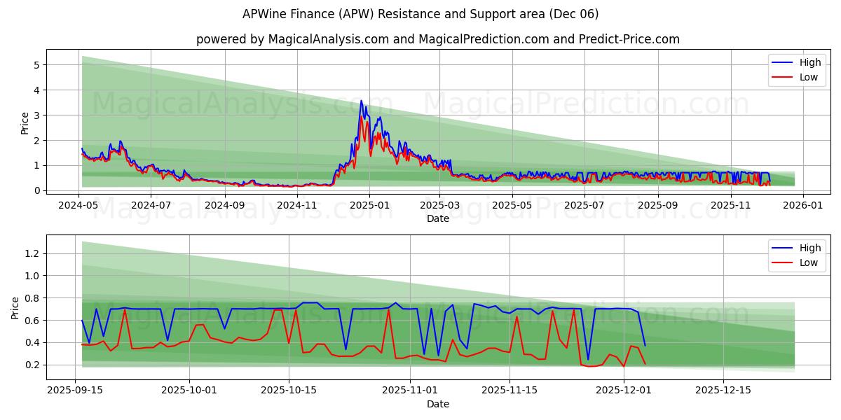  APVino Finanzas (APW) Support and Resistance area (05 Dec) 