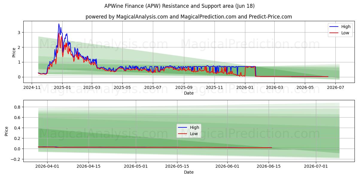  APWine Finance (APW) Support and Resistance area (11 Jun) 