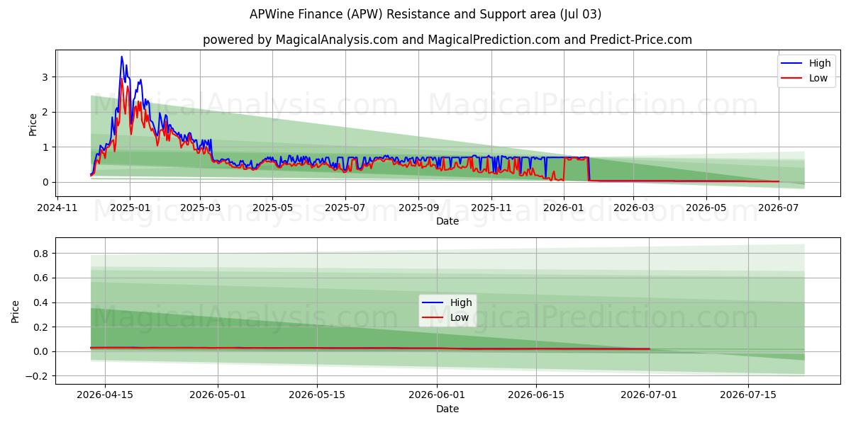  APWine Finance (APW) Support and Resistance area (02 Jul) 