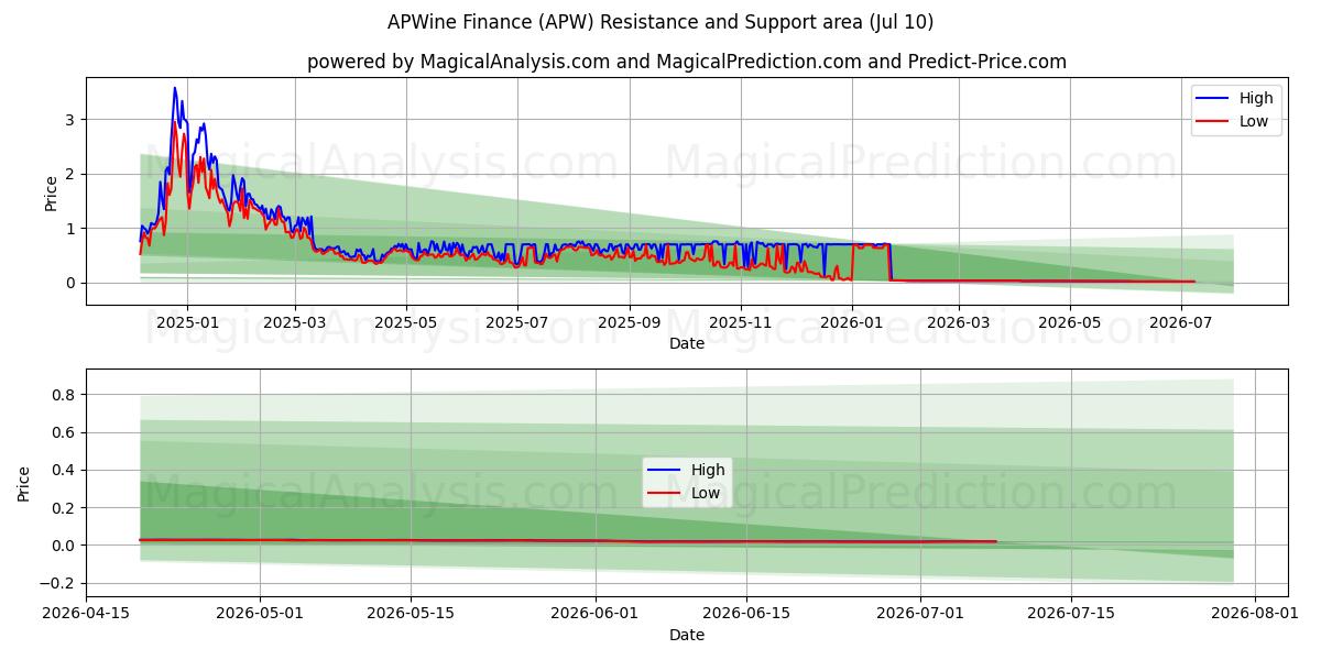  APWine Finance (APW) Support and Resistance area (09 Jul) 