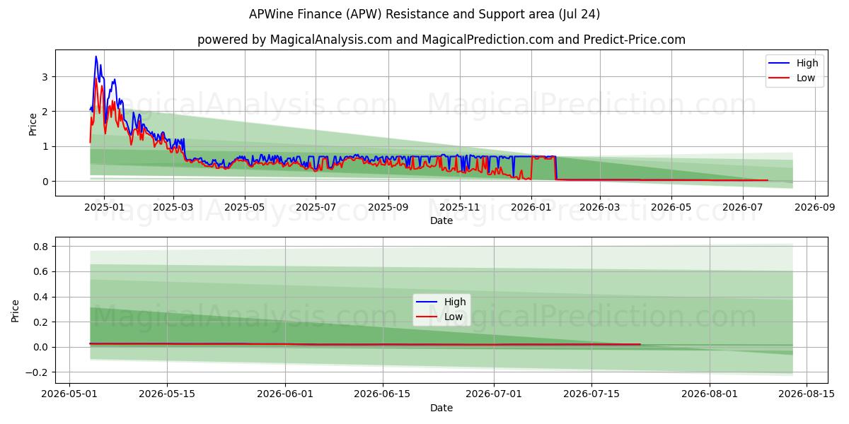  APWine Finance (APW) Support and Resistance area (23 Jul) 