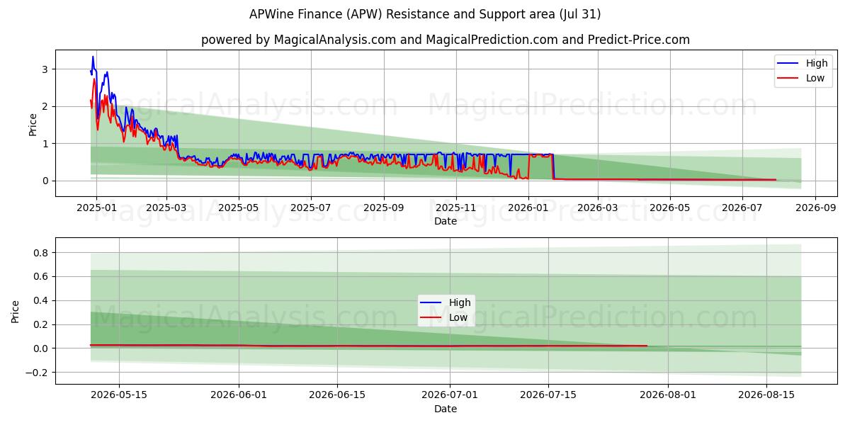  APWine Финансы (APW) Support and Resistance area (30 Jul) 