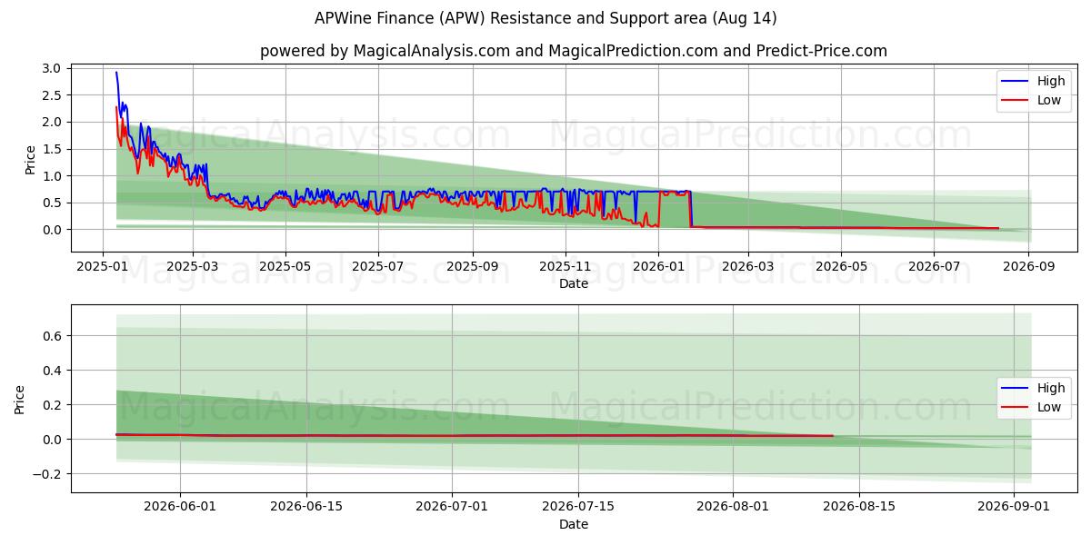  AP와인 파이낸스 (APW) Support and Resistance area (13 Aug) 
