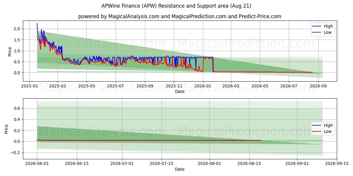  APWine Финансы (APW) Support and Resistance area (20 Aug) 
