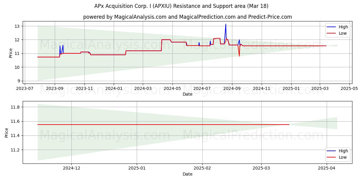  APx Acquisition Corp. I (APXIU) Support and Resistance area (18 Mar) 