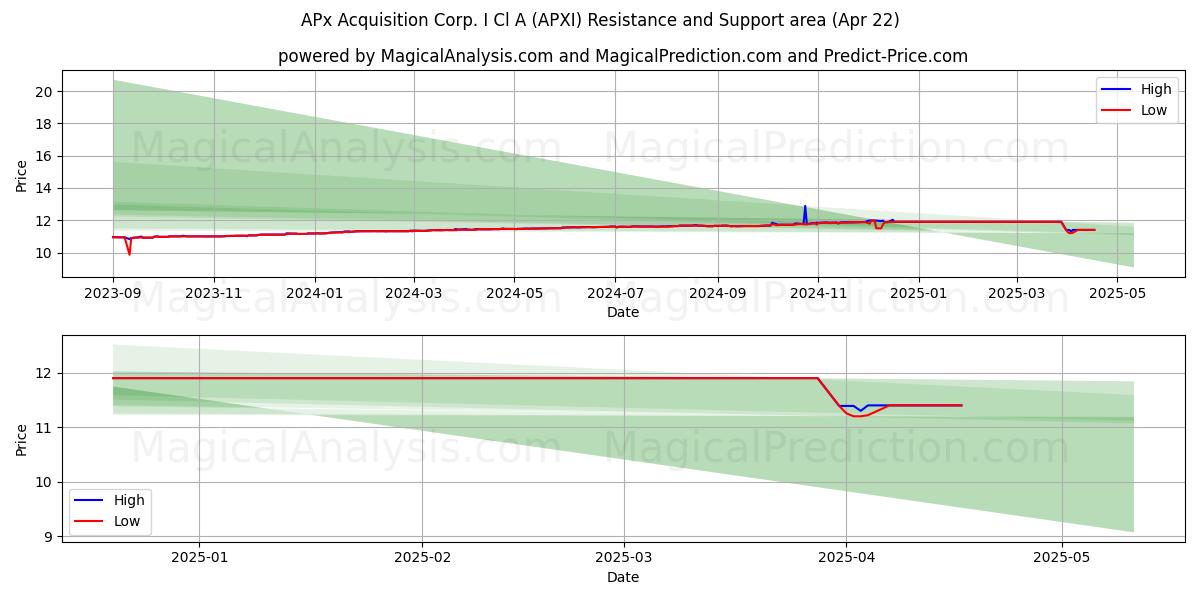  APx Acquisition Corp. I Cl A (APXI) Support and Resistance area (22 Apr) 