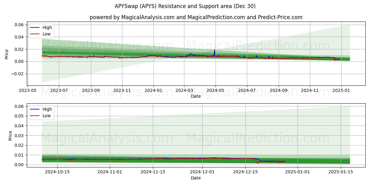  APYSwap (APYS) Support and Resistance area (30 Dec) 