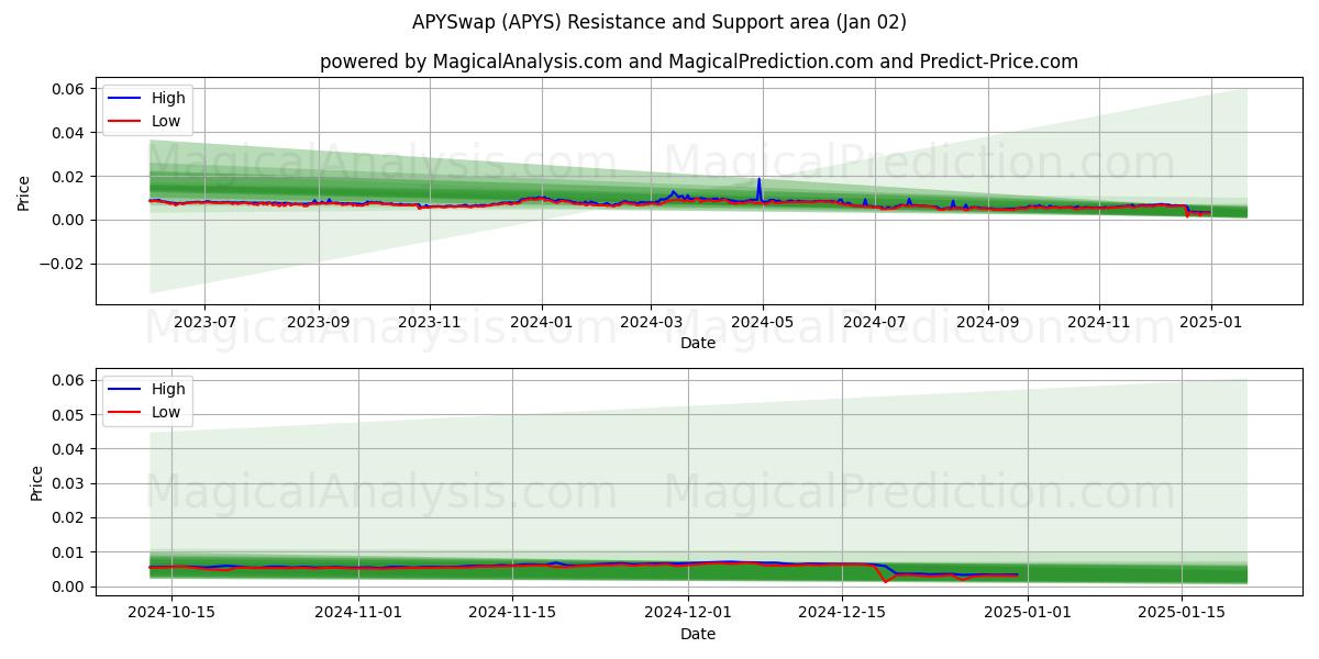  APYSwap (APYS) Support and Resistance area (02 Jan) 