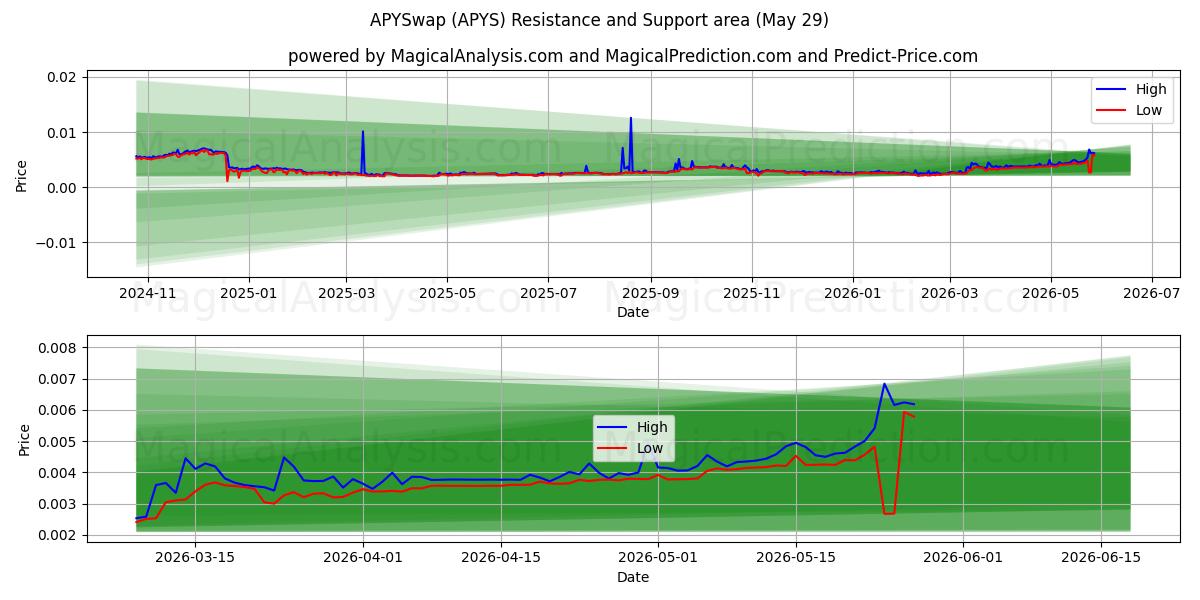  APYSwap (APYS) Support and Resistance area (28 May) 