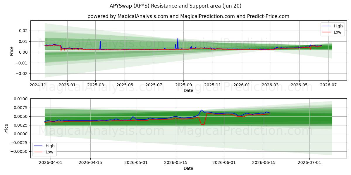  APY掉期 (APYS) Support and Resistance area (19 Jun) 