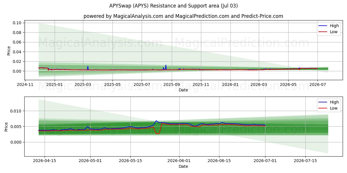  APYSwap (APYS) Support and Resistance area (02 Jul) 