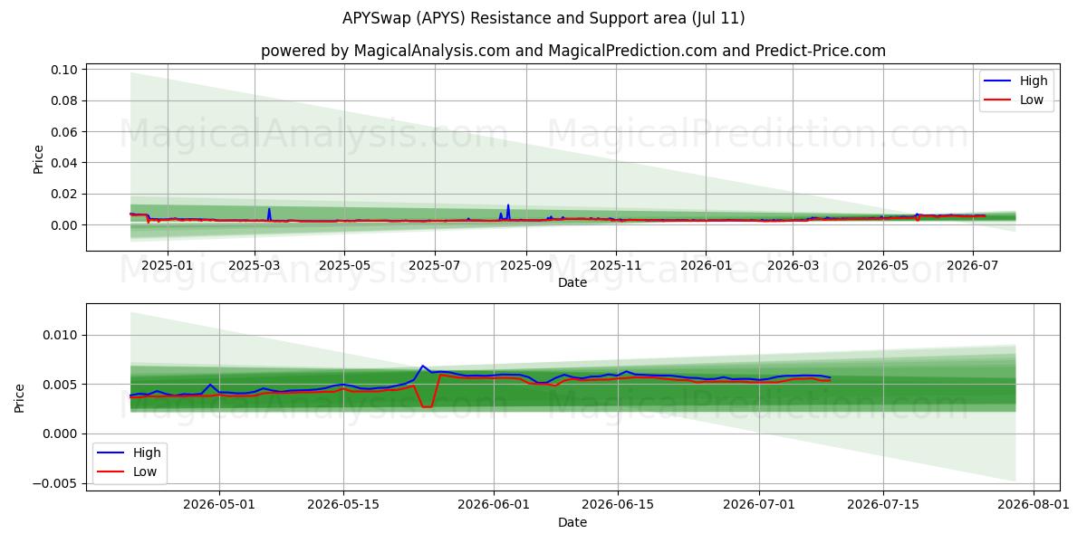  APYSwap (APYS) Support and Resistance area (10 Jul) 