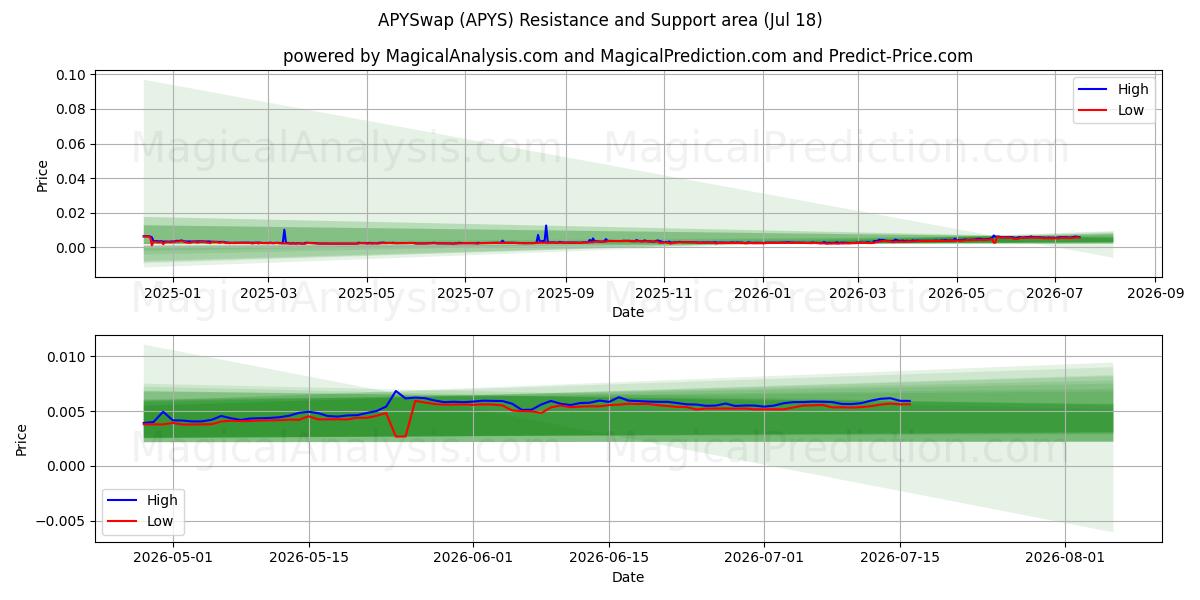  APYSwap (APYS) Support and Resistance area (17 Jul) 