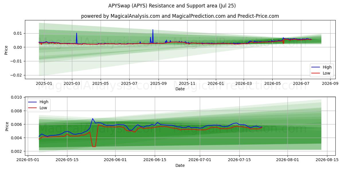  APYSwap (APYS) Support and Resistance area (24 Jul) 