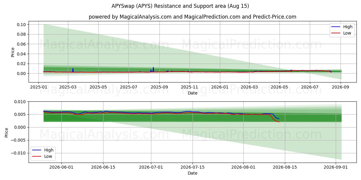  Troca APY (APYS) Support and Resistance area (14 Aug) 