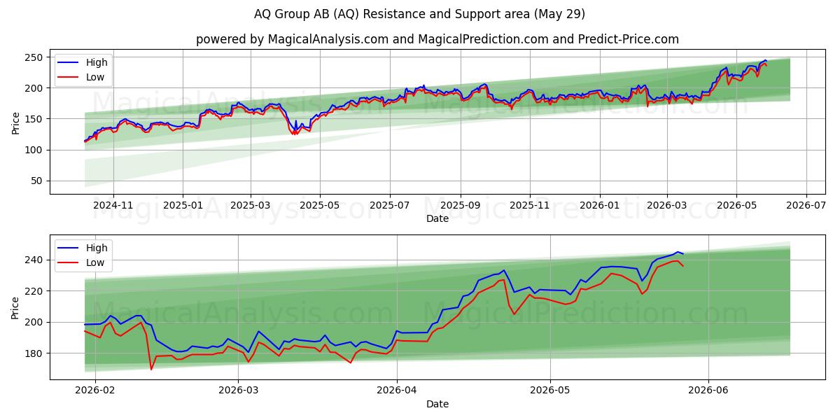 AQ Group AB (AQ) Support and Resistance area (28 May) 