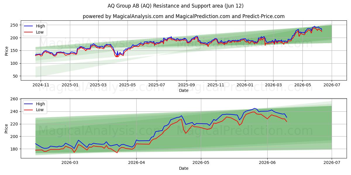  AQ Group AB (AQ) Support and Resistance area (11 Jun) 