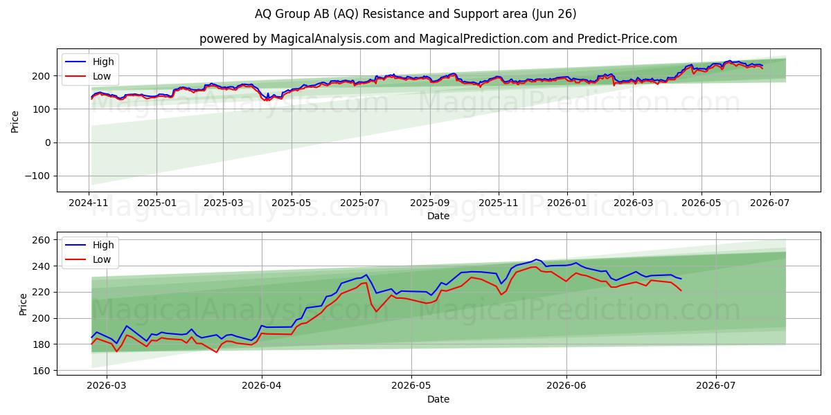  AQ Group AB (AQ) Support and Resistance area (25 Jun) 