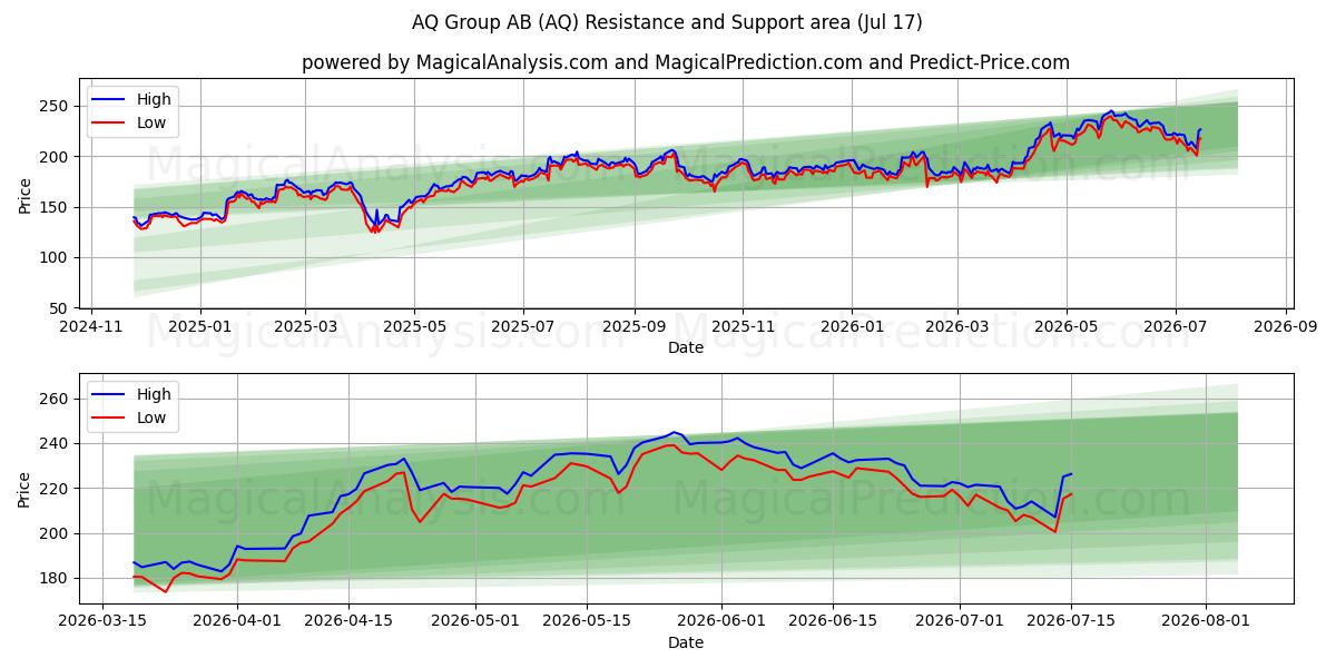  AQ Group AB (AQ) Support and Resistance area (16 Jul) 