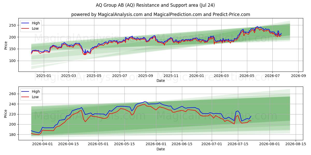  AQ Group AB (AQ) Support and Resistance area (23 Jul) 