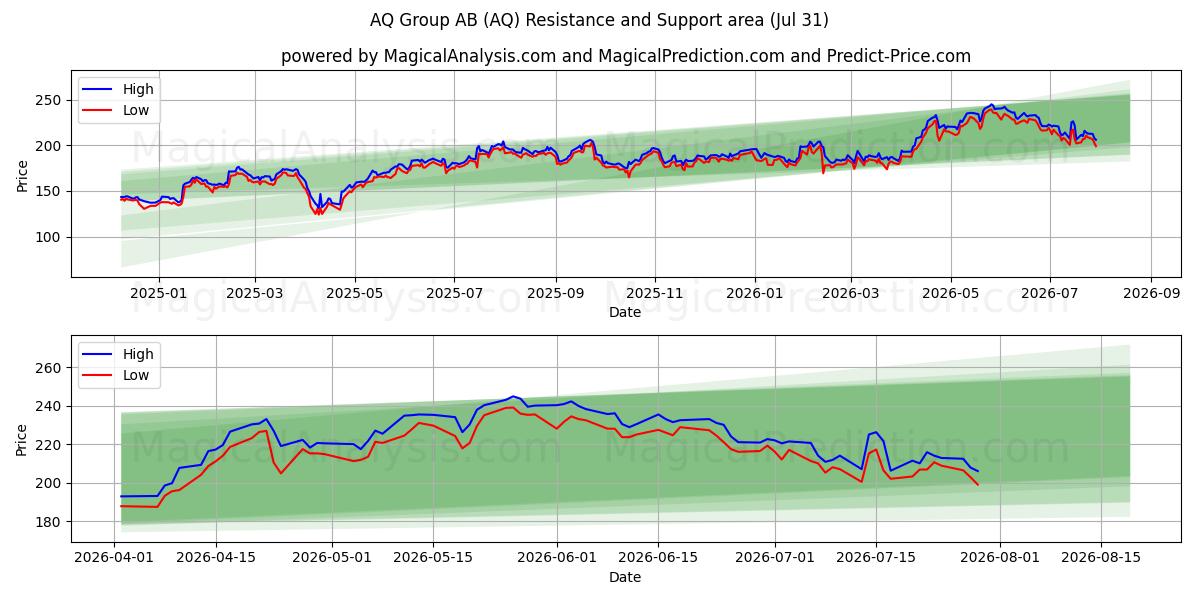  AQ Group AB (AQ) Support and Resistance area (30 Jul) 