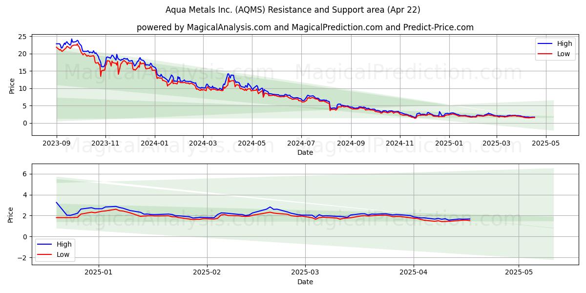  Aqua Metals Inc. (AQMS) Support and Resistance area (22 Apr) 