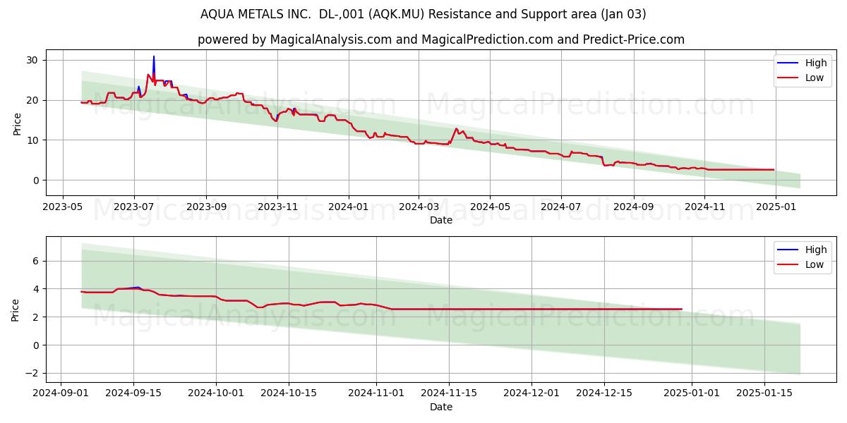  AQUA METALS INC.  DL-,001 (AQK.MU) Support and Resistance area (03 Jan) 
