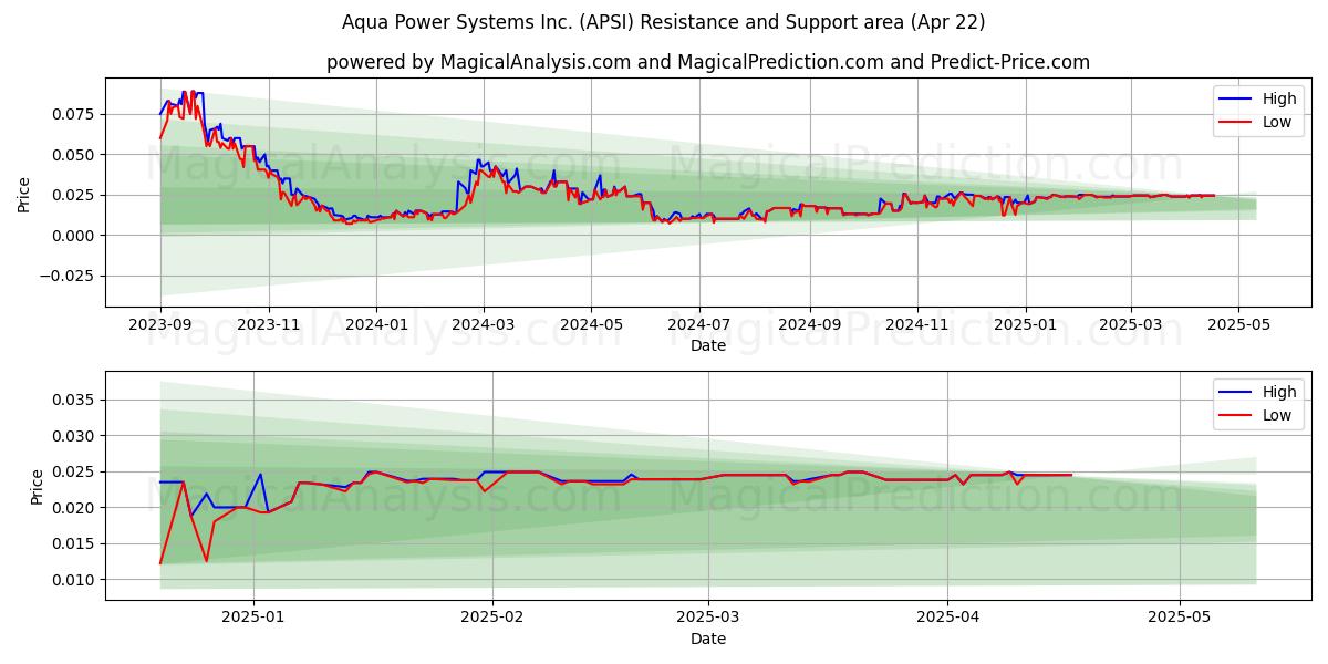  Aqua Power Systems Inc. (APSI) Support and Resistance area (22 Apr) 