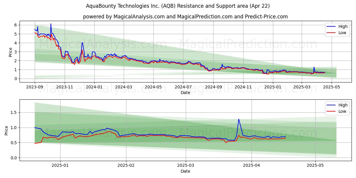  AquaBounty Technologies Inc. (AQB) Support and Resistance area (22 Apr) 