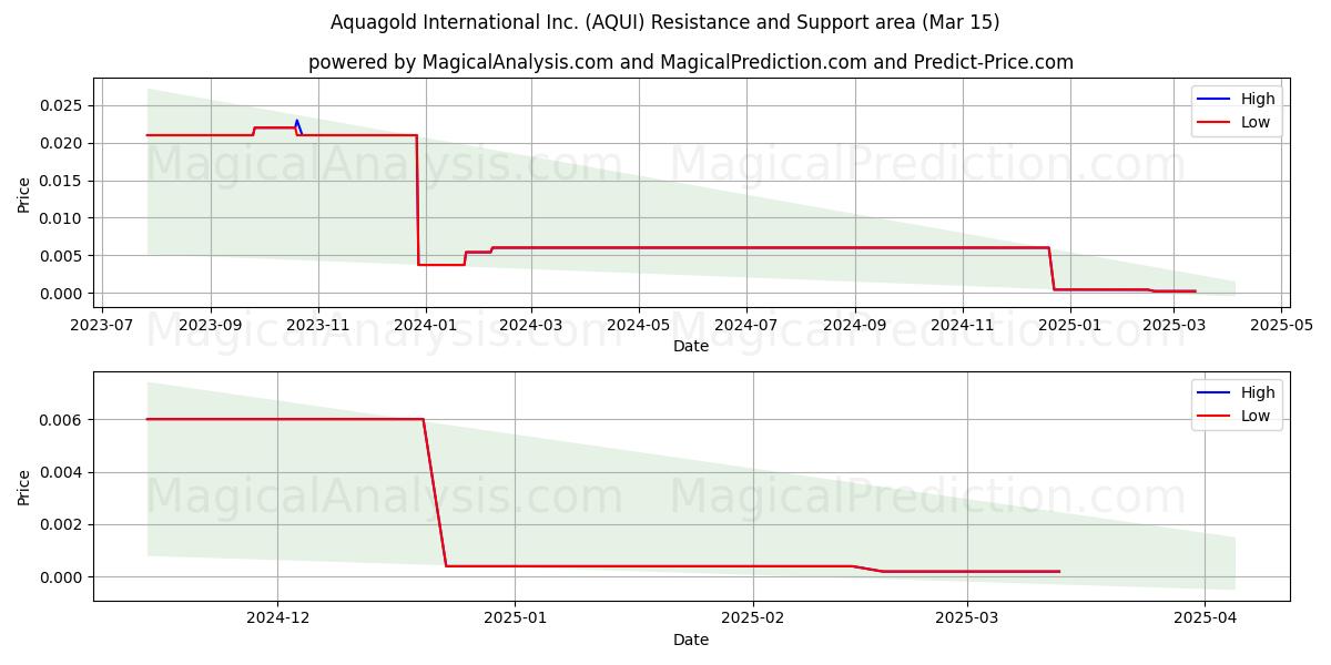  Aquagold International Inc. (AQUI) Support and Resistance area (15 Mar) 