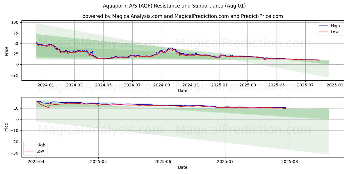 Aquaporin A/S (AQP) Support and Resistance area (30 Jul) Aquaporin A/S (AQP) Support and Resistance area (30 Jul)