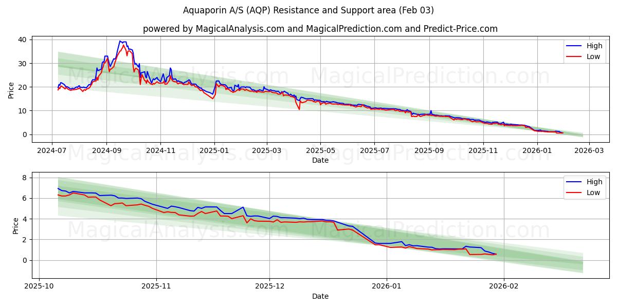  Aquaporin A/S (AQP) Support and Resistance area (02 Feb) 