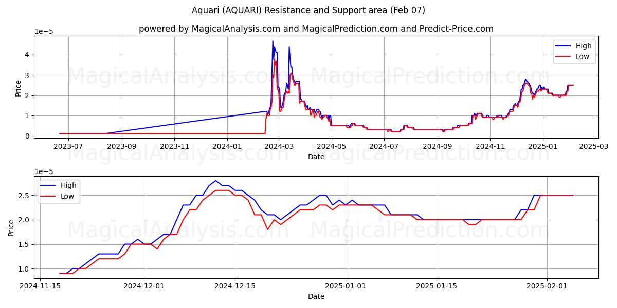  水瓶座 (AQUARI) Support and Resistance area (07 Feb) 