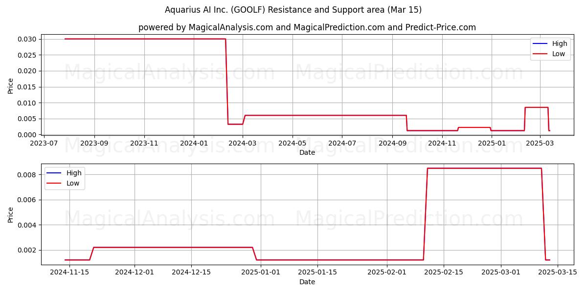  Aquarius AI Inc. (GOOLF) Support and Resistance area (15 Mar) 