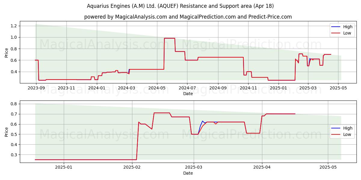  Aquarius Engines (A.M) Ltd. (AQUEF) Support and Resistance area (18 Apr) 