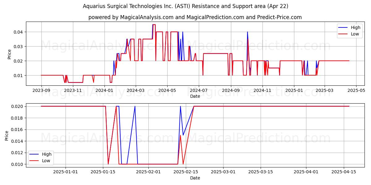  Aquarius Surgical Technologies Inc. (ASTI) Support and Resistance area (22 Apr) 