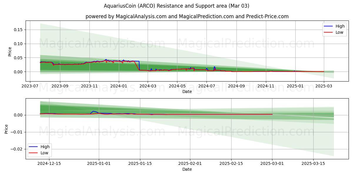  AquariusCoin (ARCO) Support and Resistance area (06 Mar) 