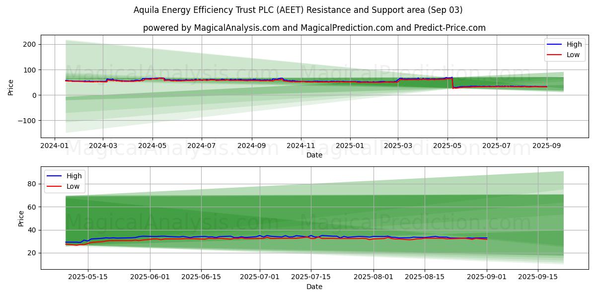  Aquila Energy Efficiency Trust PLC (AEET) Support and Resistance area (02 Sep) 