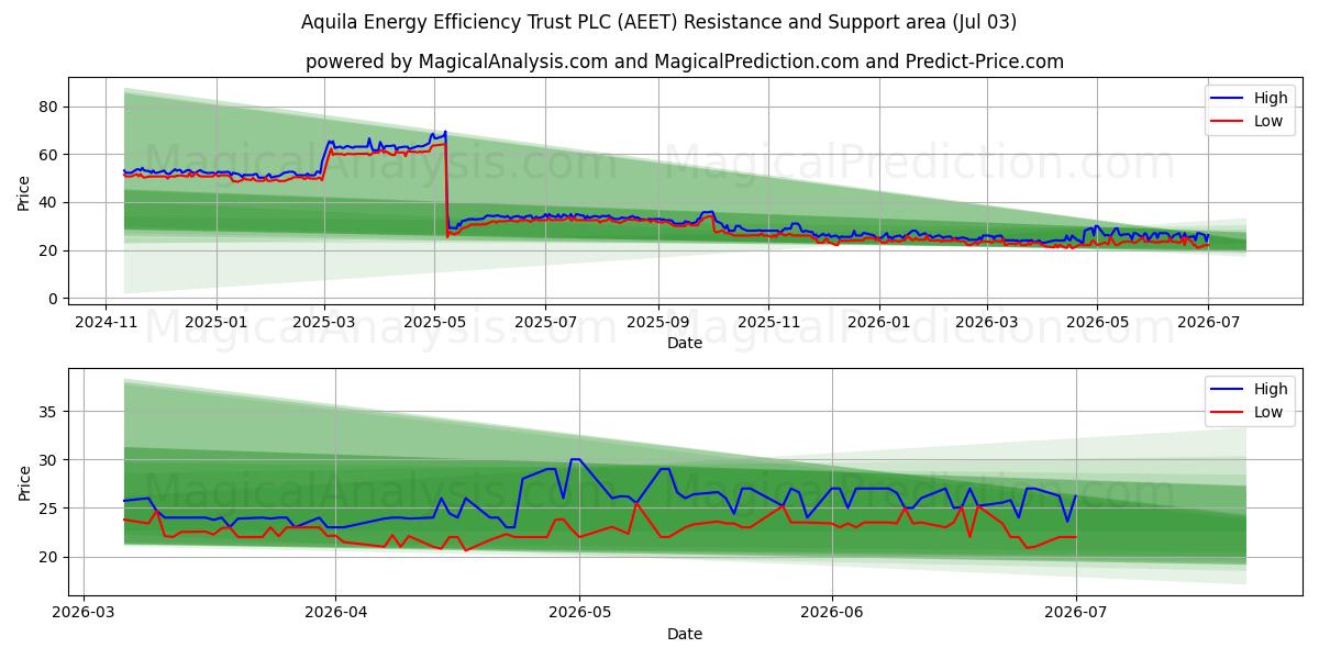  Aquila Energy Efficiency Trust PLC (AEET) Support and Resistance area (02 Jul) 