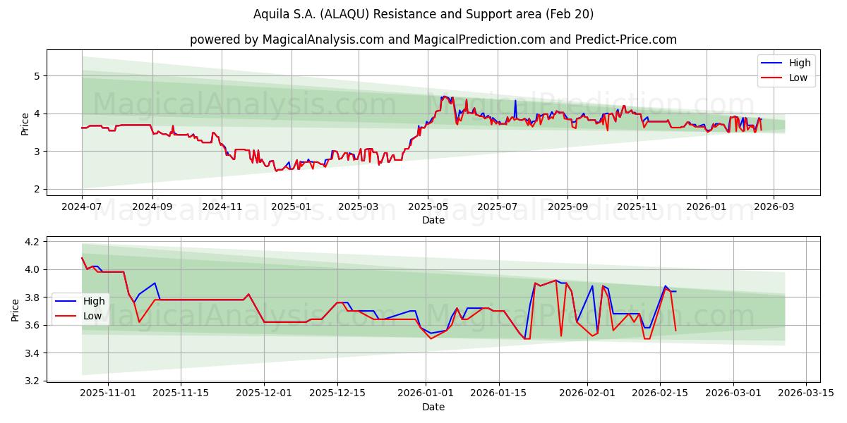  Aquila S.A. (ALAQU) Support and Resistance area (19 Feb) 
