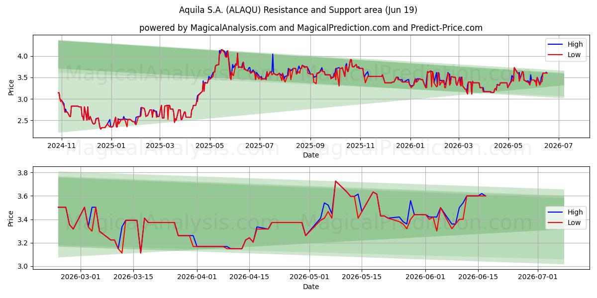  Aquila S.A. (ALAQU) Support and Resistance area (18 Jun) 