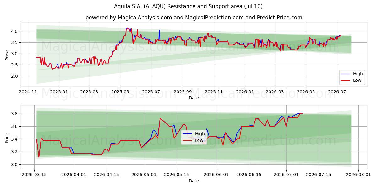 Aquila S.A. (ALAQU) Support and Resistance area (09 Jul) 