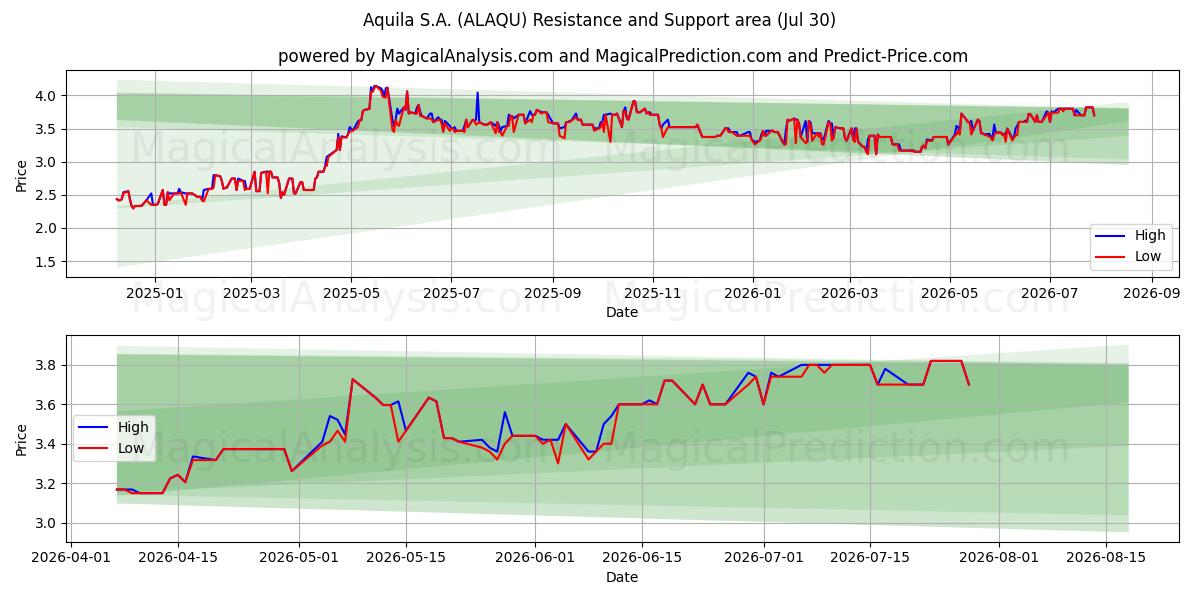  Aquila S.A. (ALAQU) Support and Resistance area (29 Jul) 