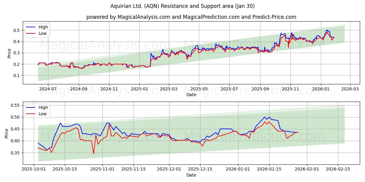  Aquirian Ltd. (AQN) Support and Resistance area (29 Jan) 