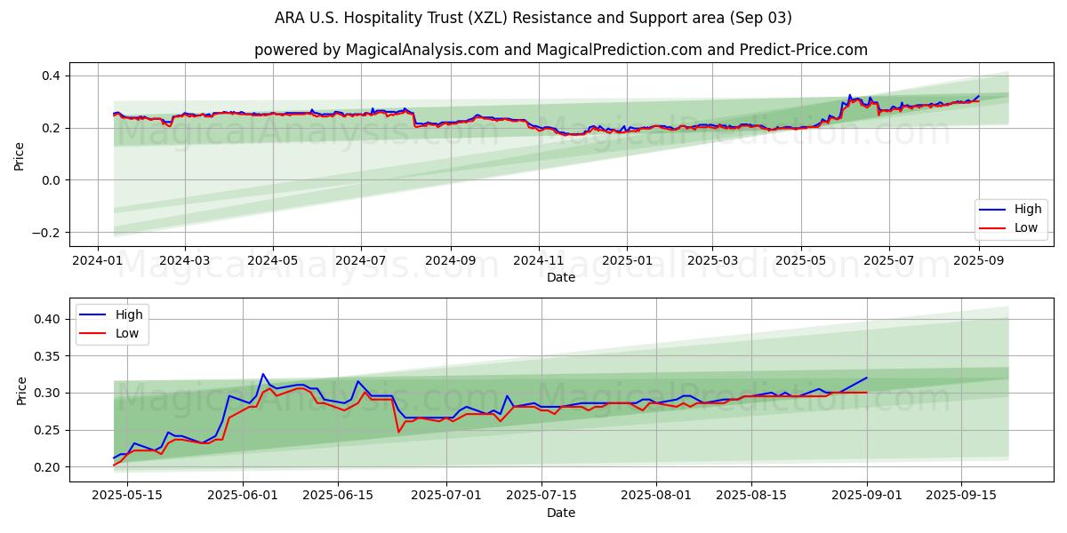  ARA U.S. Hospitality Trust (XZL) Support and Resistance area (02 Sep) 